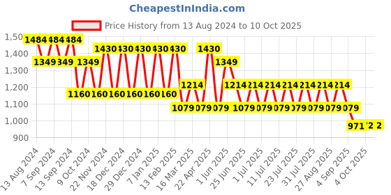 myntra.com MANQ Men Striped Regular Pure Cotton Kurta with Pyjamas manq Price History Graph from 13 Aug 2024 to 10 Oct 2025