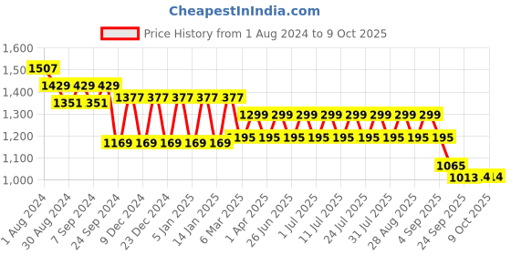 myntra.com MANQ Men Striped Regular Pure Cotton Kurta with Pyjamas manq Price History Graph from 1 Aug 2024 to 9 Oct 2025