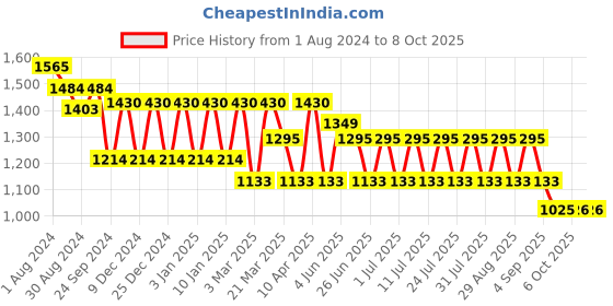 myntra.com MANQ Men Striped Regular Pure Cotton Kurta with Pyjamas manq Price History Graph from 1 Aug 2024 to 8 Oct 2025