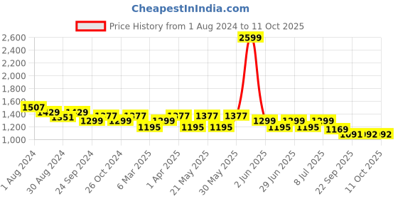 myntra.com MANQ Men Striped Regular Pure Cotton Kurta with Pyjamas manq Price History Graph from 1 Aug 2024 to 11 Oct 2025
