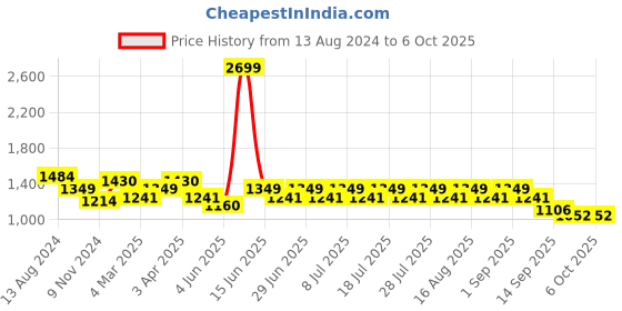 myntra.com MANQ Men Striped Regular Pure Cotton Kurta with Pyjamas manq Price History Graph from 13 Aug 2024 to 5 Oct 2025