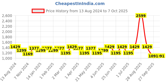 myntra.com MANQ Men Striped Regular Pure Cotton Kurta with Pyjamas manq Price History Graph from 13 Aug 2024 to 7 Oct 2025