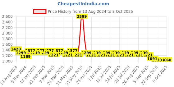 myntra.com MANQ Men Striped Regular Pure Cotton Kurta with Pyjamas manq Price History Graph from 13 Aug 2024 to 7 Oct 2025