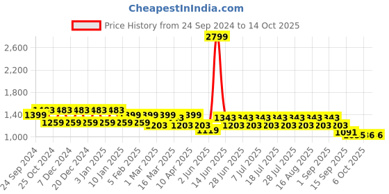 myntra.com MANQ Men Striped Regular Pure Cotton Kurta with Pyjamas manq Price History Graph from 24 Sep 2024 to 14 Oct 2025