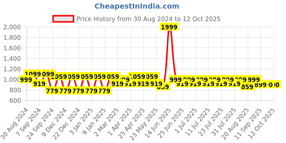 myntra.com MANQ Men Striped Thread Work Cotton Kurta manq Price History Graph from 30 Aug 2024 to 12 Oct 2025