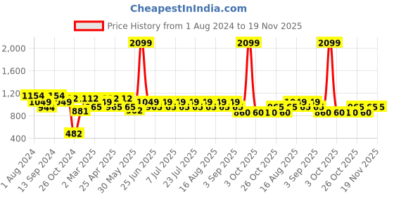 myntra.com MANQ Men Striped Thread Work Cotton Silk Kurta manq Price History Graph from 1 Aug 2024 to 19 Nov 2025