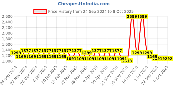 myntra.com MANQ Men Striped Thread Work Kurta manq Price History Graph from 24 Sep 2024 to 8 Oct 2025