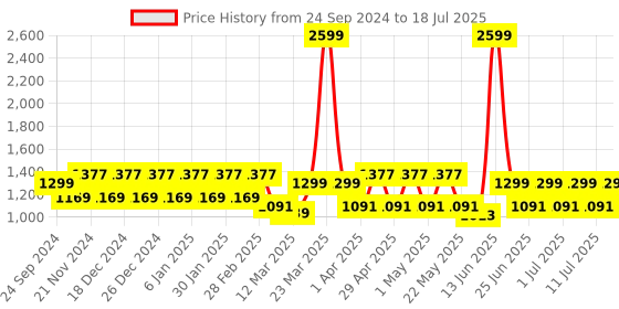 myntra.com MANQ Men Striped Thread Work Kurta manq Price History Graph from 24 Sep 2024 to 18 Jul 2025