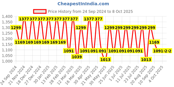 myntra.com MANQ Men Striped Thread Work Kurta manq Price History Graph from 24 Sep 2024 to 8 Oct 2025