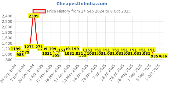 myntra.com MANQ Men Striped Thread Work Kurta manq Price History Graph from 24 Sep 2024 to 8 Oct 2025
