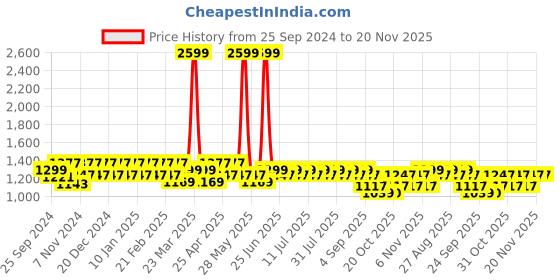 myntra.com MANQ Men Striped Thread Work Pure Cotton Kurta with Pyjamas manq Price History Graph from 25 Sep 2024 to 19 Nov 2025