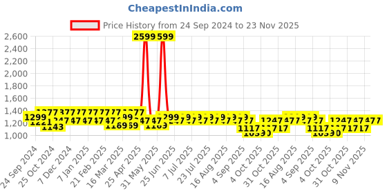 myntra.com MANQ Men Striped Thread Work Pure Cotton Kurta with Pyjamas manq Price History Graph from 24 Sep 2024 to 23 Nov 2025