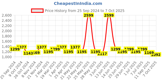 myntra.com MANQ Men Striped Thread Work Pure Cotton Kurta with Pyjamas manq Price History Graph from 25 Sep 2024 to 7 Oct 2025