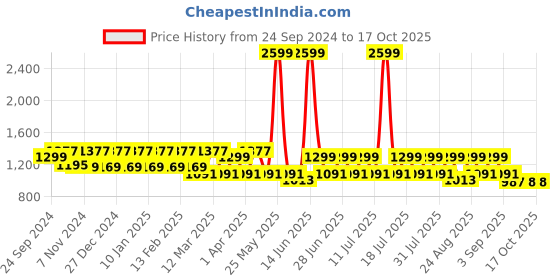 myntra.com MANQ Men Striped Thread Work Pure Cotton Kurta with Pyjamas manq Price History Graph from 24 Sep 2024 to 17 Oct 2025