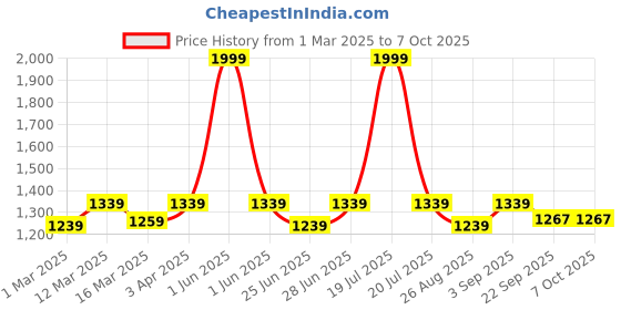 myntra.com MANQ Men Taupe Solid Slim Fit Nehru Jacket manq Price History Graph from 1 Mar 2025 to 5 Oct 2025