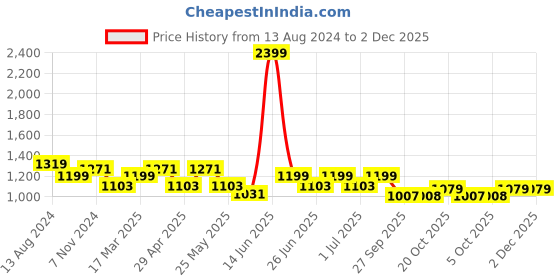 myntra.com MANQ Men Taupe Striped Pure Cotton Kurta with Pyjamas manq Price History Graph from 13 Aug 2024 to 2 Dec 2025