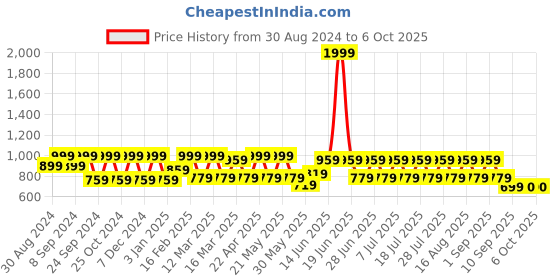 myntra.com MANQ Men Teal Green Solid Nehru Jacket manq Price History Graph from 30 Aug 2024 to 5 Oct 2025