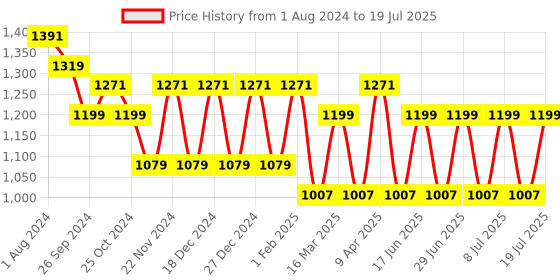 myntra.com MANQ Men Teal Kurta with Pyjamas manq Price History Graph from 1 Aug 2024 to 11 Jul 2025