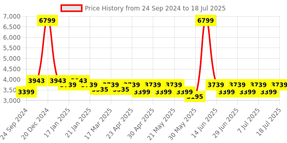 myntra.com MANQ Men Thread Work Georgette Kurta manq Price History Graph from 24 Sep 2024 to 18 Jul 2025