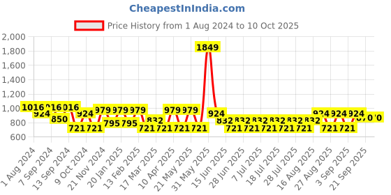 myntra.com MANQ Men Thread Work Kurta manq Price History Graph from 1 Aug 2024 to 9 Oct 2025