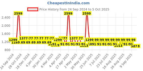 myntra.com MANQ Men Thread Work Kurta manq Price History Graph from 24 Sep 2024 to 5 Oct 2025