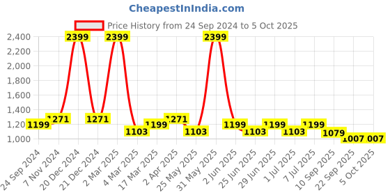 myntra.com MANQ Men Thread Work Kurta manq Price History Graph from 24 Sep 2024 to 4 Oct 2025