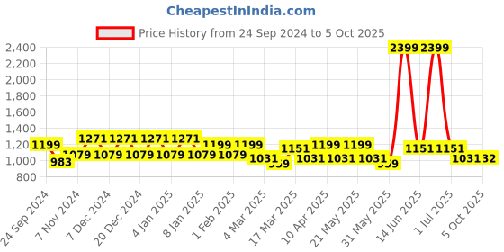 myntra.com MANQ Men Thread Work Kurta manq Price History Graph from 24 Sep 2024 to 5 Oct 2025