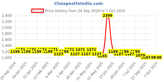 myntra.com MANQ Men Thread Work Kurta manq Price History Graph from 24 Sep 2024 to 6 Oct 2025