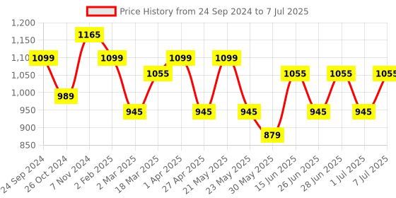 myntra.com MANQ Men Thread Work Kurta manq Price History Graph from 24 Sep 2024 to 7 Jul 2025