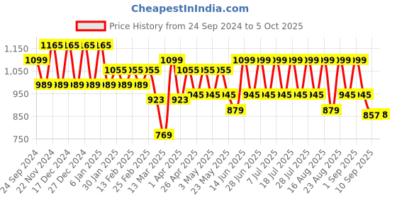 myntra.com MANQ Men Thread Work Kurta manq Price History Graph from 24 Sep 2024 to 5 Oct 2025