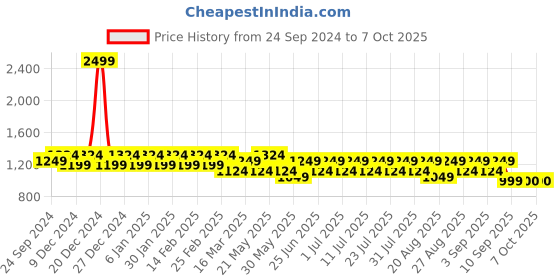 myntra.com MANQ Men Thread Work Kurta manq Price History Graph from 24 Sep 2024 to 5 Oct 2025