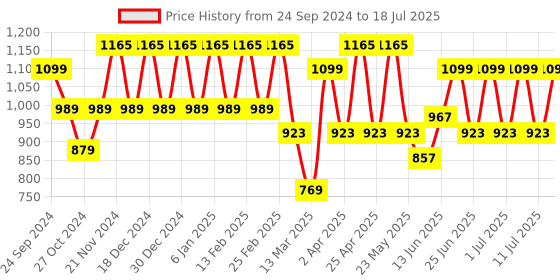 myntra.com MANQ Men Thread Work Kurta manq Price History Graph from 24 Sep 2024 to 18 Jul 2025
