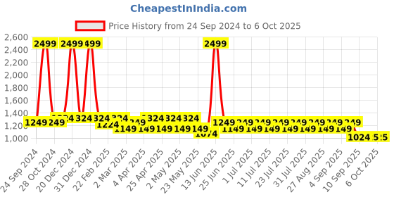 myntra.com MANQ Men Thread Work Kurta manq Price History Graph from 24 Sep 2024 to 6 Oct 2025