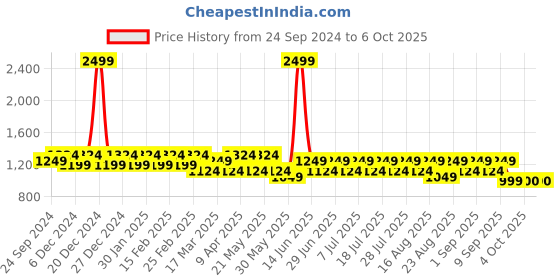 myntra.com MANQ Men Thread Work Kurta manq Price History Graph from 24 Sep 2024 to 6 Oct 2025