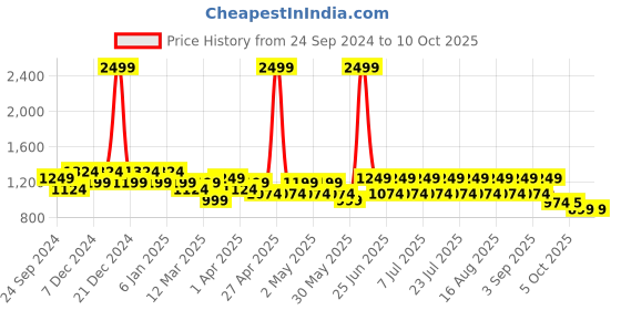 myntra.com MANQ Men Thread Work Kurta manq Price History Graph from 24 Sep 2024 to 9 Oct 2025