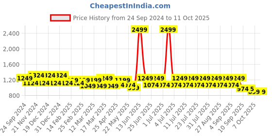 myntra.com MANQ Men Thread Work Kurta manq Price History Graph from 24 Sep 2024 to 10 Oct 2025