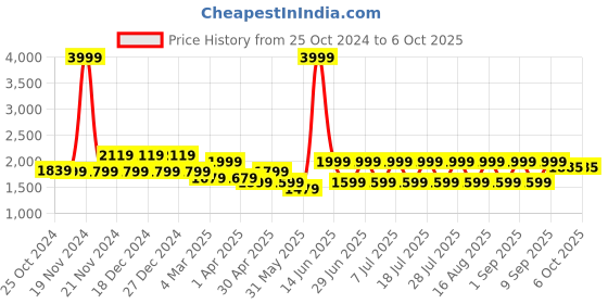 myntra.com MANQ Men Thread Work Kurta manq Price History Graph from 25 Oct 2024 to 4 Oct 2025
