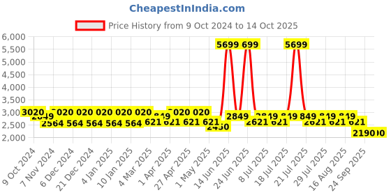 myntra.com MANQ Men Thread Work Pathani Kurta manq Price History Graph from 9 Oct 2024 to 13 Oct 2025
