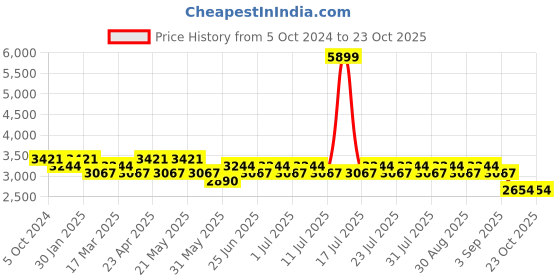 myntra.com MANQ Men Tribal Embroidered Mirror Work Kurta manq Price History Graph from 5 Oct 2024 to 23 Oct 2025
