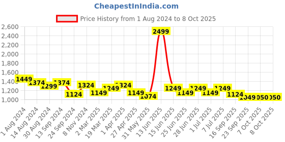 myntra.com MANQ Men Turquoise Blue Printed Kurta with Pyjamas manq Price History Graph from 1 Aug 2024 to 7 Oct 2025