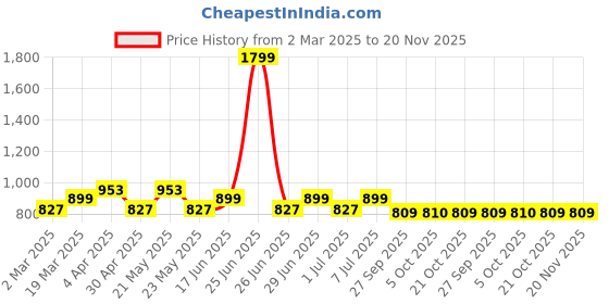 myntra.com MANQ Men Turquoise Blue Self Design Kurta with Churidar manq Price History Graph from 2 Mar 2025 to 20 Nov 2025