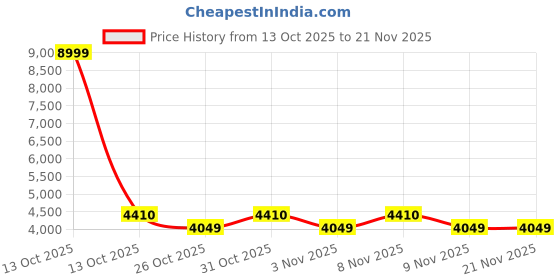 myntra.com MANQ Men Viscose Rayon Embroidered Sequinned Kurta & Pyjama manq Price History Graph from 13 Oct 2025 to 20 Nov 2025