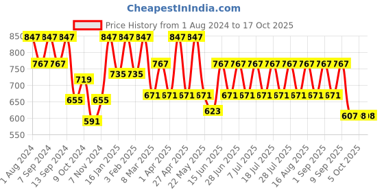 myntra.com MANQ Men White & Black Smart Horizontal Striped Formal Shirt manq Price History Graph from 1 Aug 2024 to 16 Oct 2025
