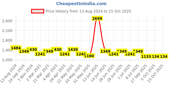 myntra.com MANQ Men White & Golden Ethnic Motifs Printed Pure Cotton Kurta with Pyjamas manq Price History Graph from 13 Aug 2024 to 14 Oct 2025