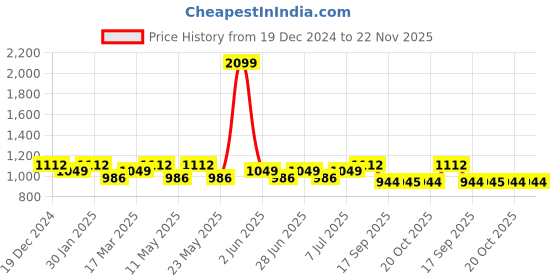 myntra.com MANQ Men White Chikankari Kurta manq Price History Graph from 19 Dec 2024 to 22 Nov 2025