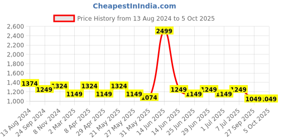 myntra.com MANQ Men White Ethnic Motifs Printed Kurta with Pyjamas manq Price History Graph from 13 Aug 2024 to 5 Oct 2025