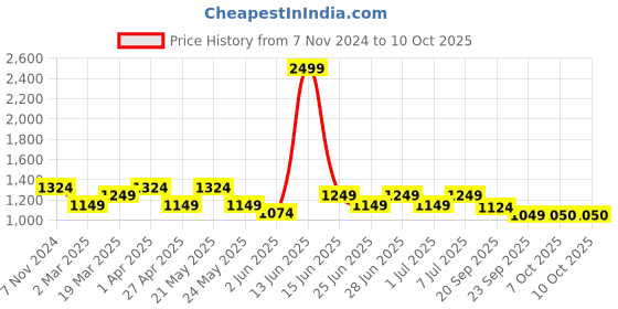 myntra.com MANQ Men White Ethnic Motifs Printed Kurta with Pyjamas manq Price History Graph from 7 Nov 2024 to 10 Oct 2025