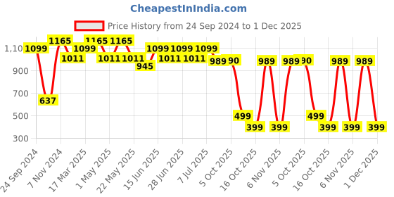 myntra.com MANQ Men White Ethnic Motifs Printed Straight Cotton Kurta manq Price History Graph from 24 Sep 2024 to 1 Dec 2025