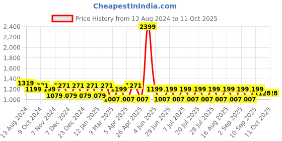 myntra.com MANQ Men White Kurta with Churidar manq Price History Graph from 13 Aug 2024 to 11 Oct 2025