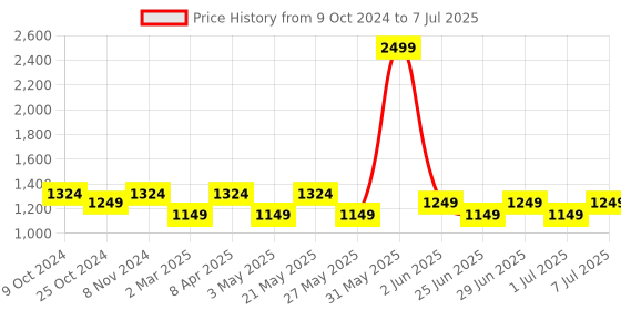 myntra.com MANQ Men White Printed Kurta with Pyjamas manq Price History Graph from 9 Oct 2024 to 7 Jul 2025